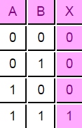 AND Gate Truth Table