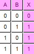 OR Gate Truth Table