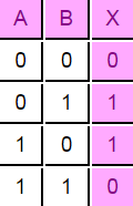 XOR Gate Truth Table